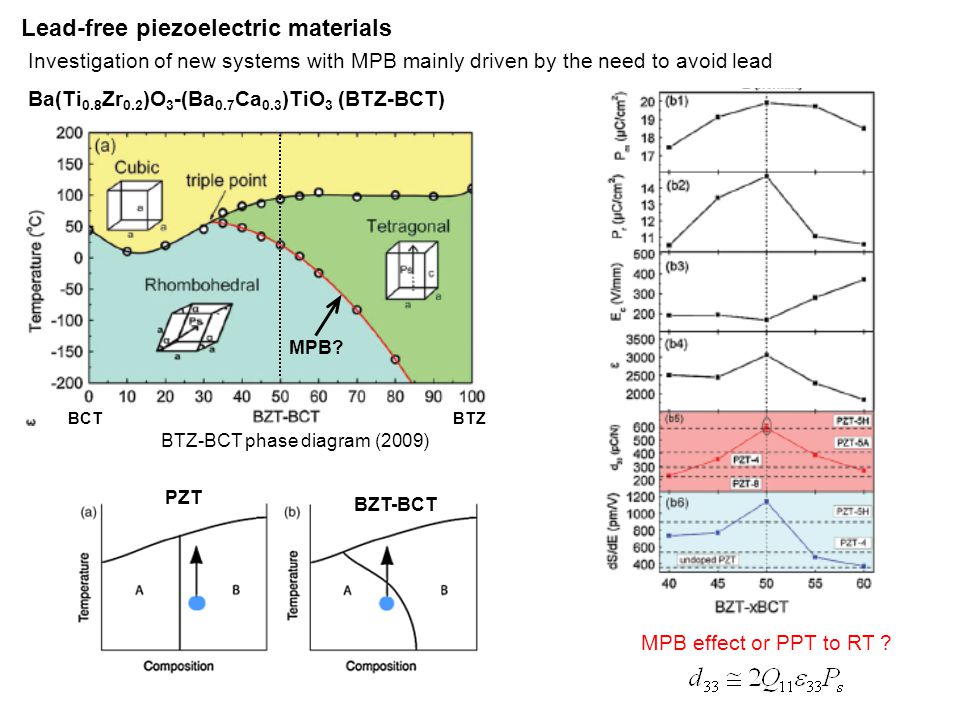 Why a Lead-Free Piezoelectric Material?